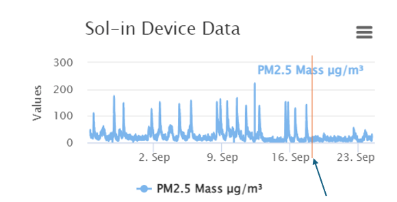 PM2.5 data before and after September 17th, illustrating consistently high levels and periodic spikes during operational peaks, and improvement after optimization .