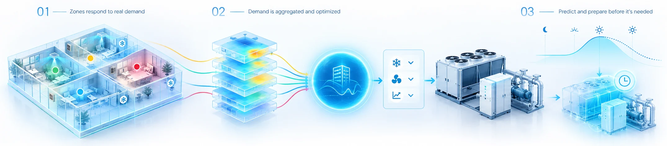 ECO·IN flow: 01 zones respond to real demand, 02 demand is aggregated and optimized, 03 predict and prepare before it is needed