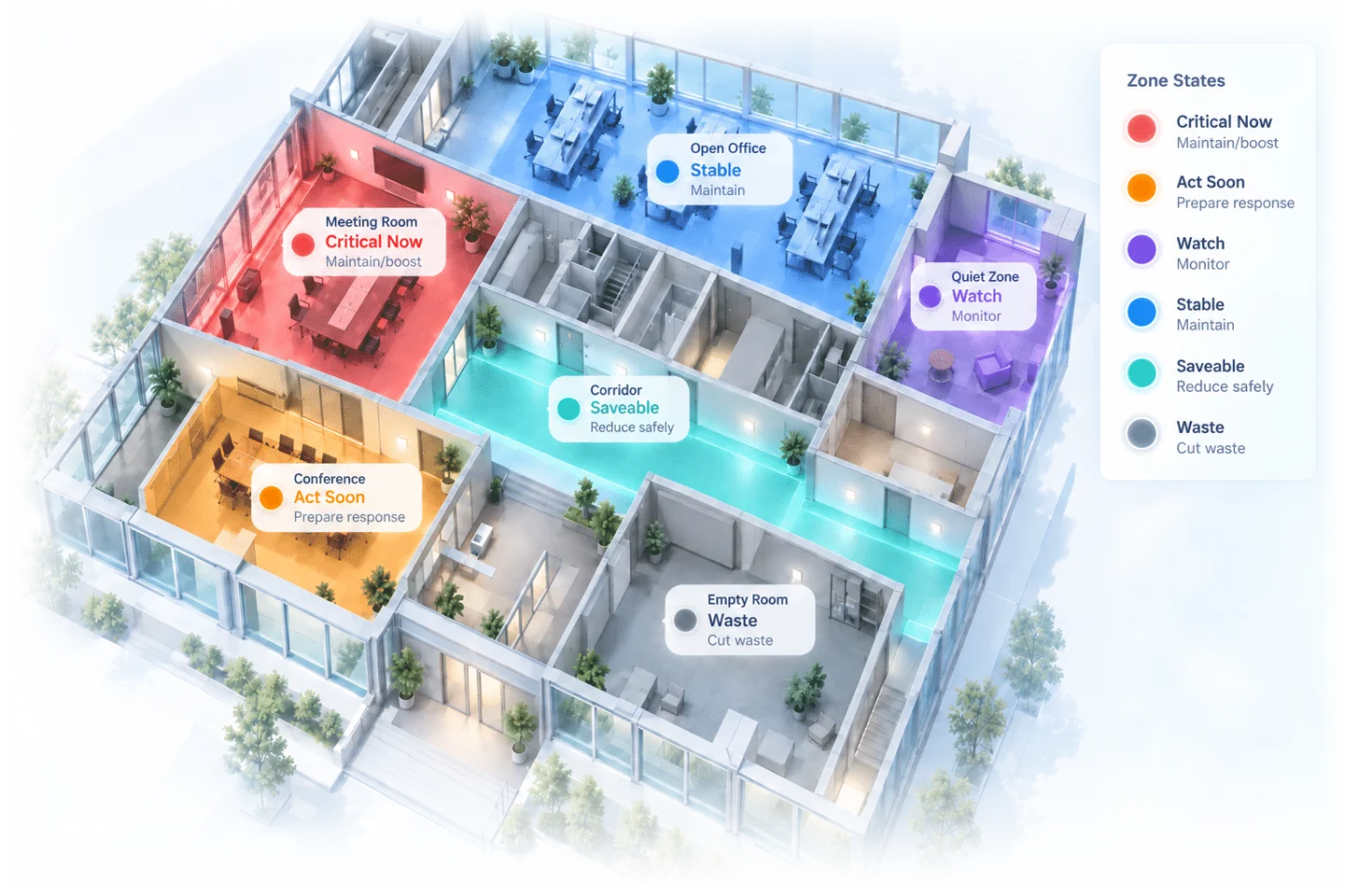Building floor plan with zones colored by state: Critical Now, Act Soon, Watch, Stable, Saveable, Waste